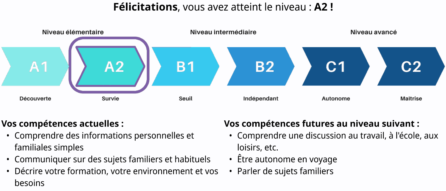 Résultats du test de positionnement