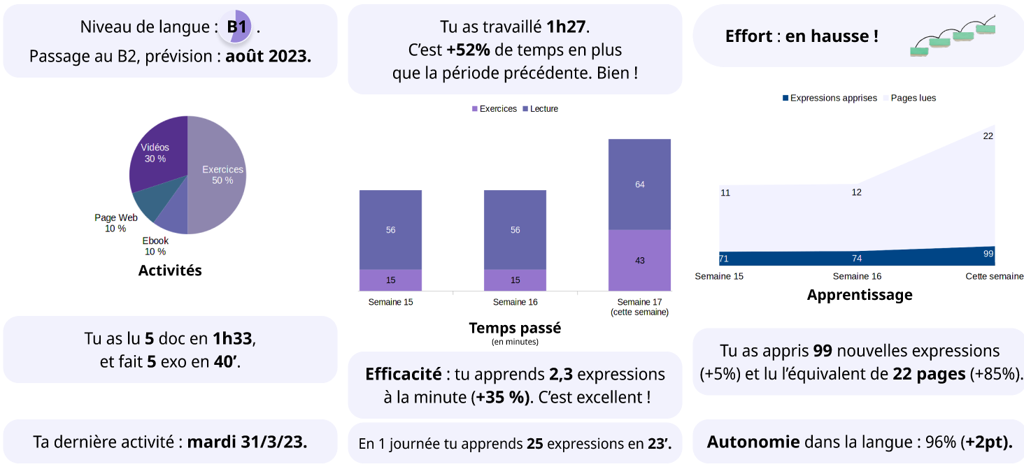 Tableau de bord : Niveaux