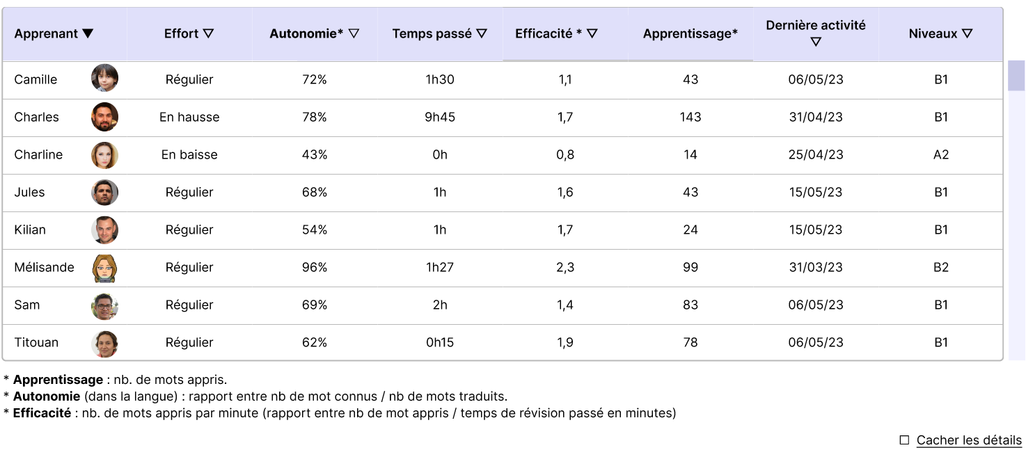 Tableau de bord : Niveaux