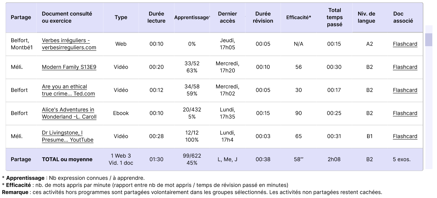 Tableau de bord : Activités